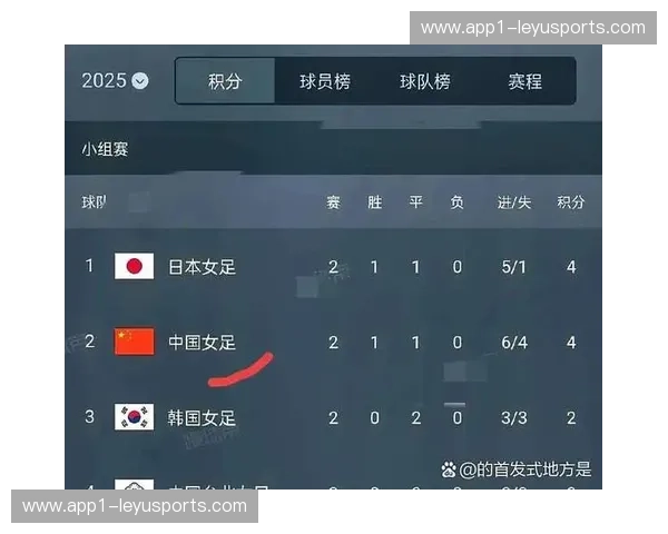 中国女足需积累足够净胜球 小组同分情况下决定排名关键因素 中国女足需积累足够净胜球 小组同分情况下决定排名关键因素